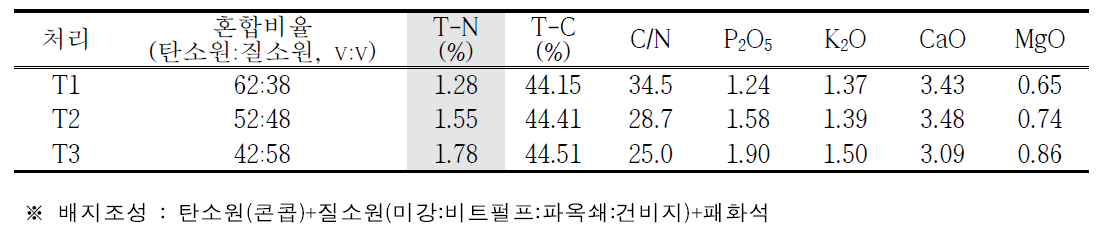 처리별 배지조성 및 이화학성