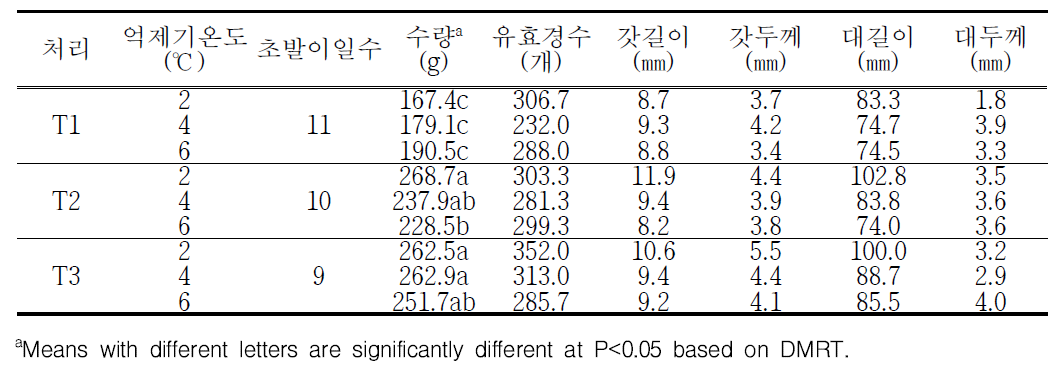 배지 질소함량 및 억제기 온도에 따른 생육특성