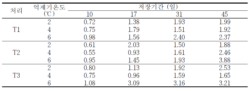 처리별 저장기간에 따른 중량감모율(%)