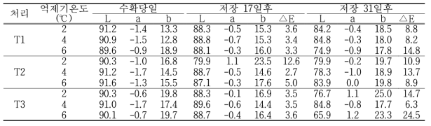 처리별 저장기간에 따른 자실체(갓) 색도 변화