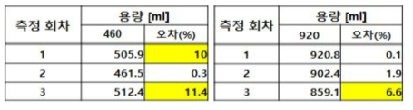 시제품형 3 유량 측정 결과