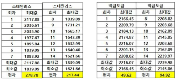 센서 개선전과 개선후 전압 측정 결과 비교