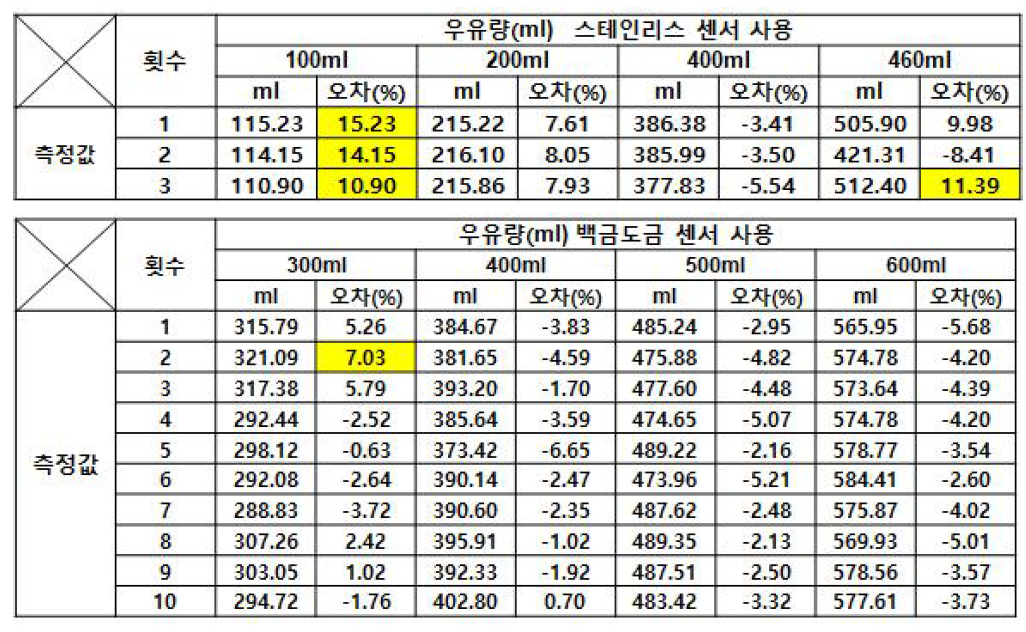 센서 개선전과 개선 후 유량 측정 결과 비교