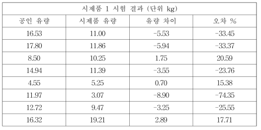 시제품 1 유량 측정 결과