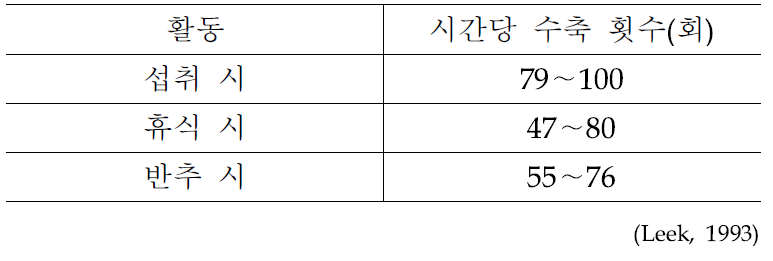 반추동물의 활동에 따른 제2위의 수축 횟수