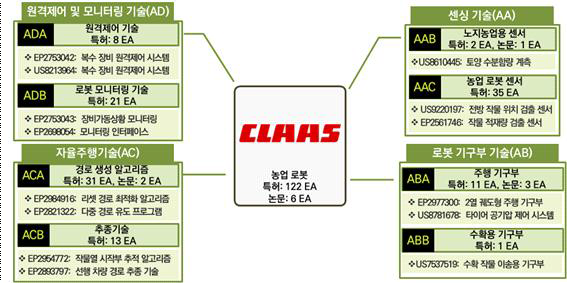 CLAAS 사의 특허 출원 기반 연구 동향