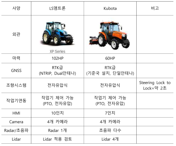 LS엠트론과 Kubota 자율주행 트랙터 주요 특성 비교