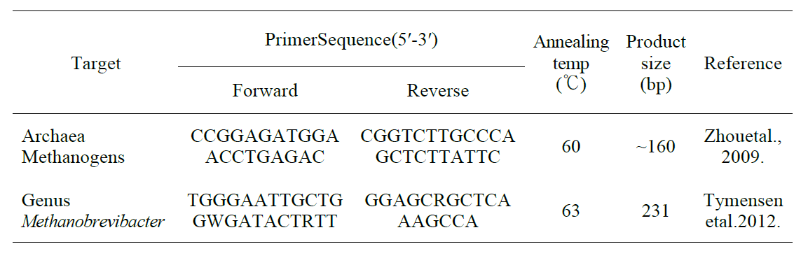 메탄생성균 분석에 활용한 PCR 프라이머 정보