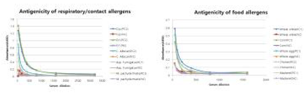 Antigenicity of partially purified allergens