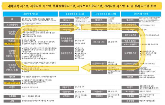 연동 및 통합 처리 개요도(개발 화면 메뉴 기준)