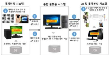 시스템간 API 연동 처리 프로세스