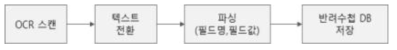 OCR 스캐닝 데이터 처리