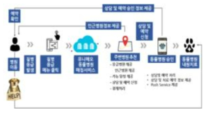 동물병원 원스탑 서비스 프로세스