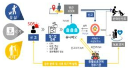 반려동물 신고 원스탑 서비스 프로세스