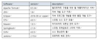 개발 환경 구성표