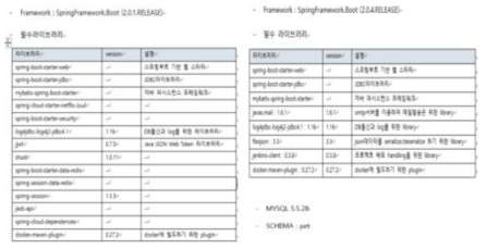 API-Gateway, RestFul-서버 및 DB서버 구성표