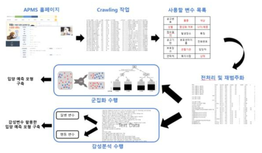 분석 Flow Chart