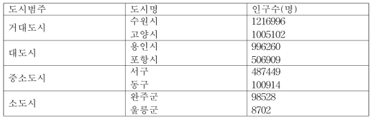 인구수에 따른 도시명 재범주화 예시