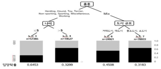 의사결정나무 결과