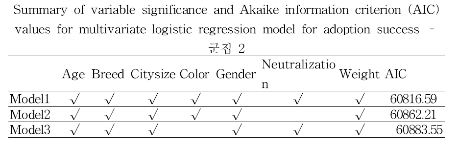 군집2의 모델별 AIC 지표