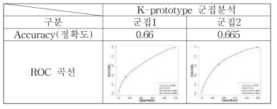 군집별 정확도 및 ROC 곡선