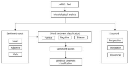 감성분석 과정