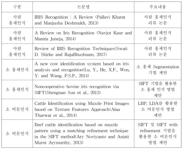 생체인식 기술 선행논문 분석