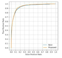 기존 학습 방법과 제안한 학습 방법의 ROC Curve