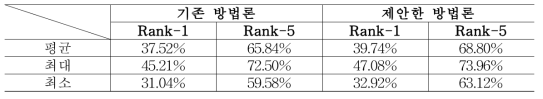 기존 방법론과 제안한 방법론의 Rank-1, Rank-5 판별 결과