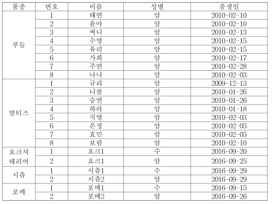 생체정보 수집 대상 반려견 정보