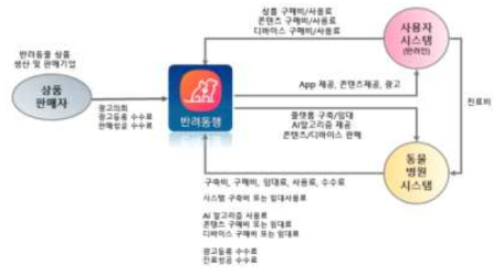 연구 활용 수익모델 개요도