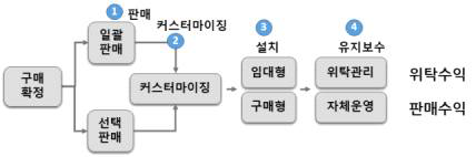 시스템 제공 유형별 판매 개요