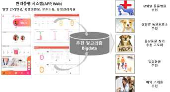 추천알고리즘 고도화를 통한 회원 증대 개요