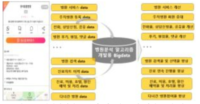 병원거래정보 분석 제공을 통한 회원 증대 개요