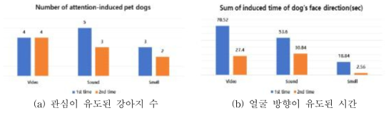 관심유도 실험 회차별 차이 비교