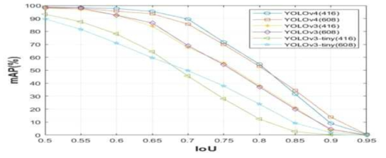 YOLO계열 모델 성능비교 평가 결과