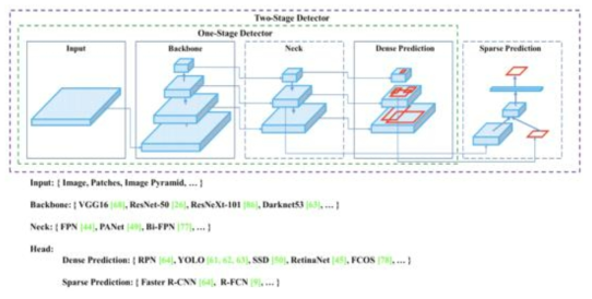 객체검출 딥러닝 알고리즘 구조