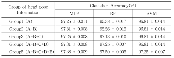 얼굴방향 정보에 따른 각 분류기 최적화 결과