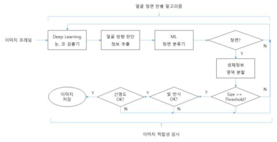 반려견 생체정보 이미지 수집 알고리즘 흐름도