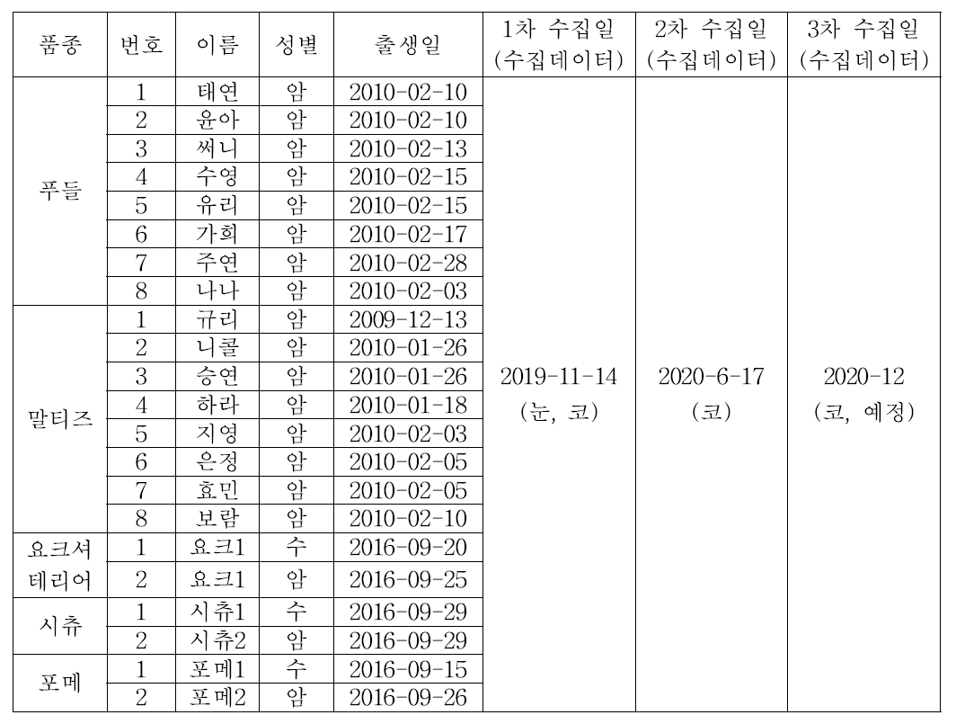 생체정보 수집 대상 반려견 정보 및 수집일