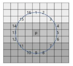 Example of FAST coner detection