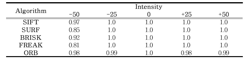 Correct matching rate according to intensity