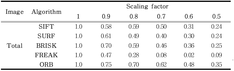 Correct matching rate according to scaling factor