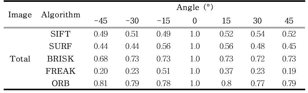 Correct matching rate according to angle