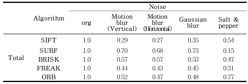 Correct matching rate according to noise