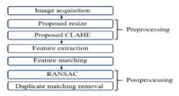 A block diagram of proposed method