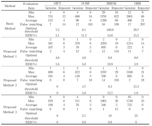 Results of performance evaluation of the matching methods