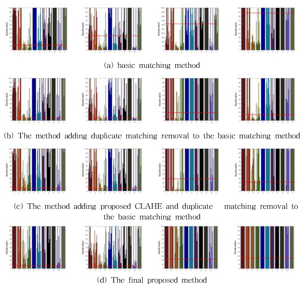 Good Match Graph of the matching methods