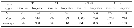 The processing time for the proposed methods