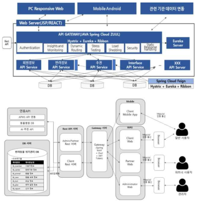 클라우드 시스템 환경 구성과 Open API 아키텍처 설계